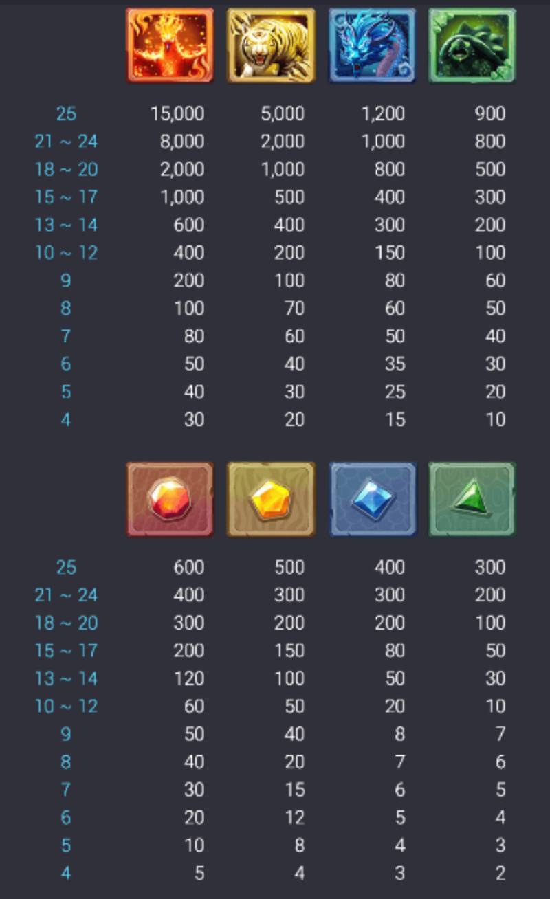 Slot Game Tứ Thần Thú – Phiêu Lưu Cùng Tứ Đại Linh Thú Huyền Thoại 4 Các Biểu Tượng Và Bảng Trả Thưởng