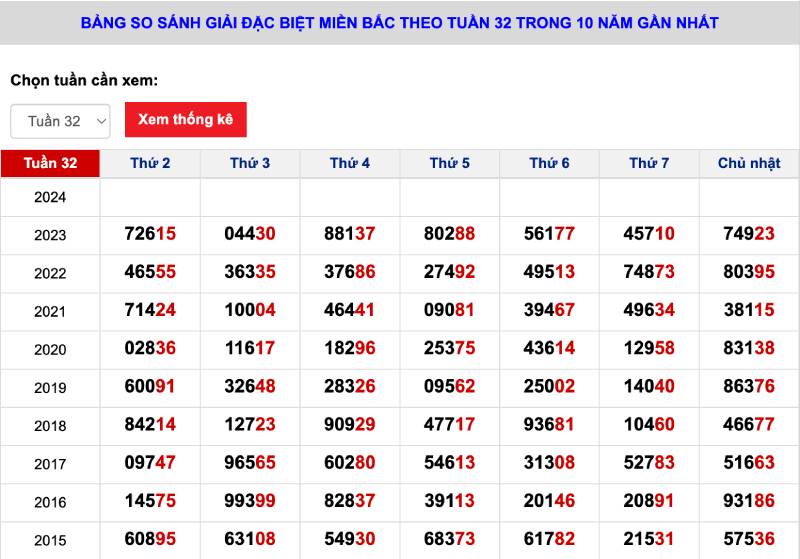 Cách Bắt Tổng Đặc Biệt Cực Hiệu Quả Cho Giới Lô Thủ 3 Cộng Dồn Các Giải Đặc Biệt Đã Về