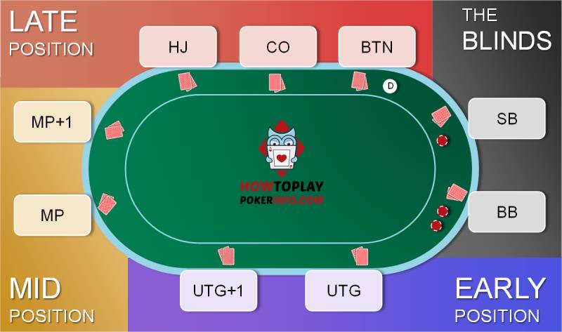 Quy Luật Đánh Poker – Bí Quyết Làm Chủ Bàn Chơi 5 Tận dụng lợi thế vị trí trên bàn Poker