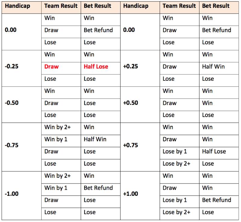 Cược Chấp Là Gì? Hiểu Rõ Để Bắt Kèo Chuẩn, Chắc Thắng 3 Các dạng cược chấp phổ biến
